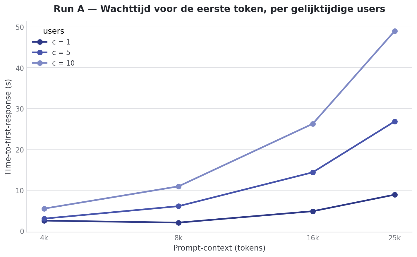 Run A : TTFT vs contexte, une ligne par utilisateurs concurrents (1, 5, 10). Le TTFT grimpe de ~1.4 secondes a 4k jusqu'a 36 secondes a 25k de contexte avec 10 users.