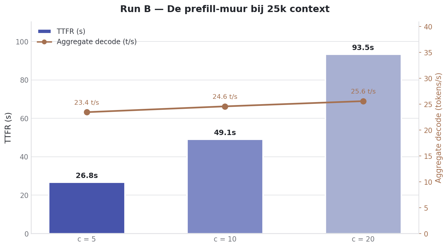 Run B : le TTFT croit lineairement avec la concurrency : 19.9s a 5 users, 35.4s a 10, 67.4s a 20. Le decode agrege reste autour de 30 tok/s.