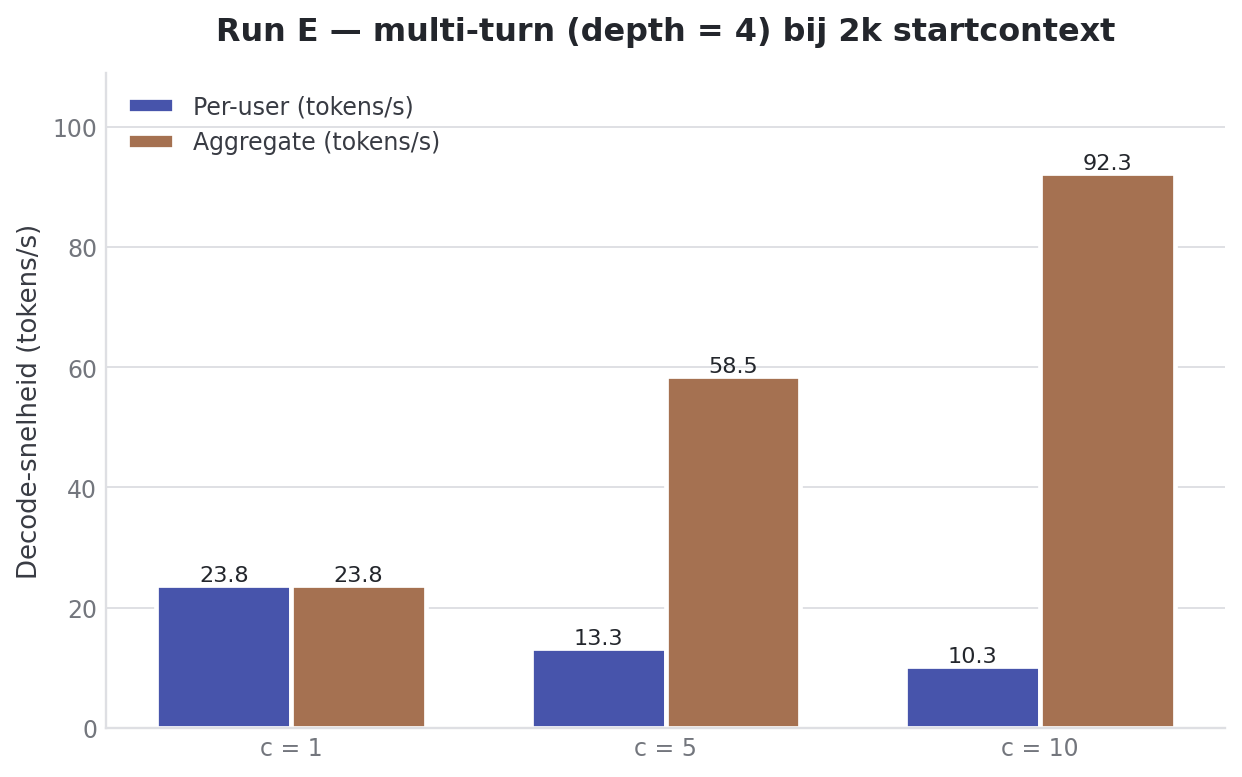 Run E : multi-turn. Par-utilisateur 24.0/13.1/10.4 tok/s, agrege 24.0/59.5/92.4 tok/s, le plus haut agrege de tous les runs closed-loop.