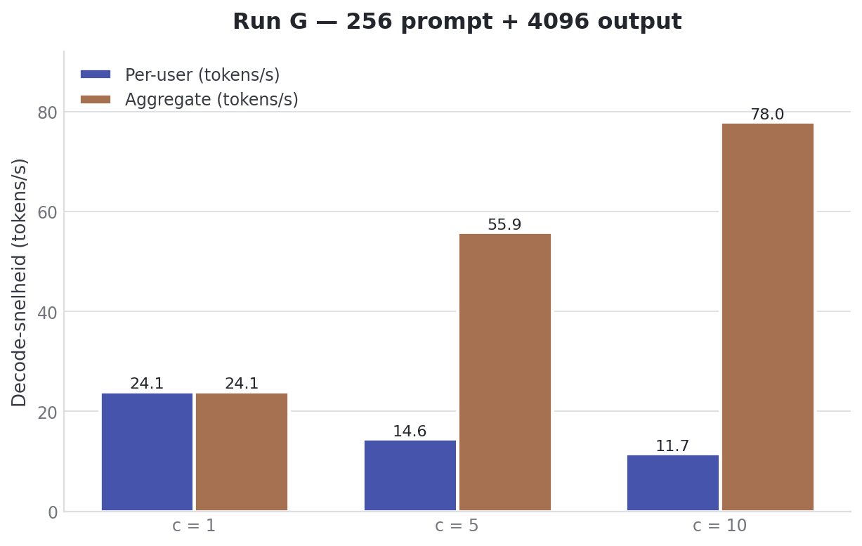 Run G : decode par utilisateur 24.2 (c=1), 14.3 (c=5), 11.8 (c=10) ; agrege 24.2, 46.1, 83.8 tok/s.
