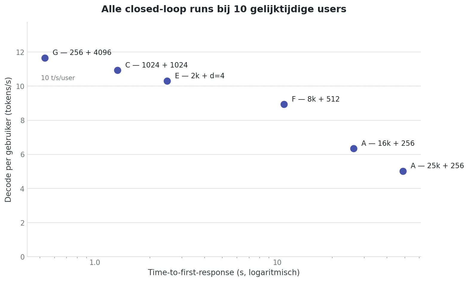 Nuage de points des six runs closed-loop a c=10. Axe Y decode/user (5 a 12 tok/s), axe X TTFT logarithmique (0.5s a 49s). G et C en haut a gauche, A-25k en bas a droite.